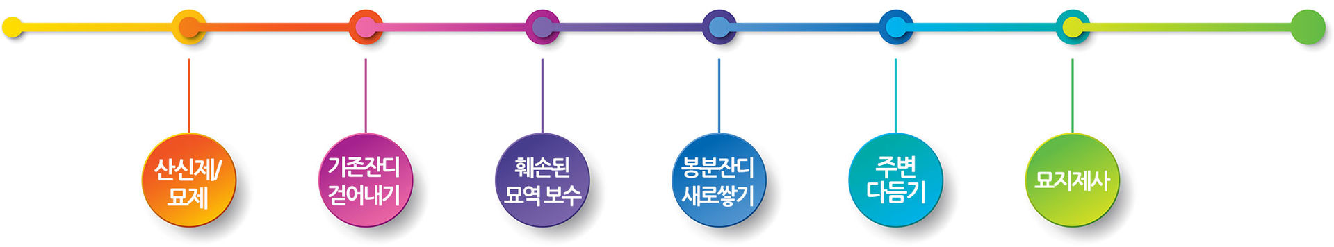 산신제/묘제, 기존잔디 걷어내기, 훼손된 묘역 보수, 봉분잔디 새로쌓기, 주변 다듬기, 묘지제사