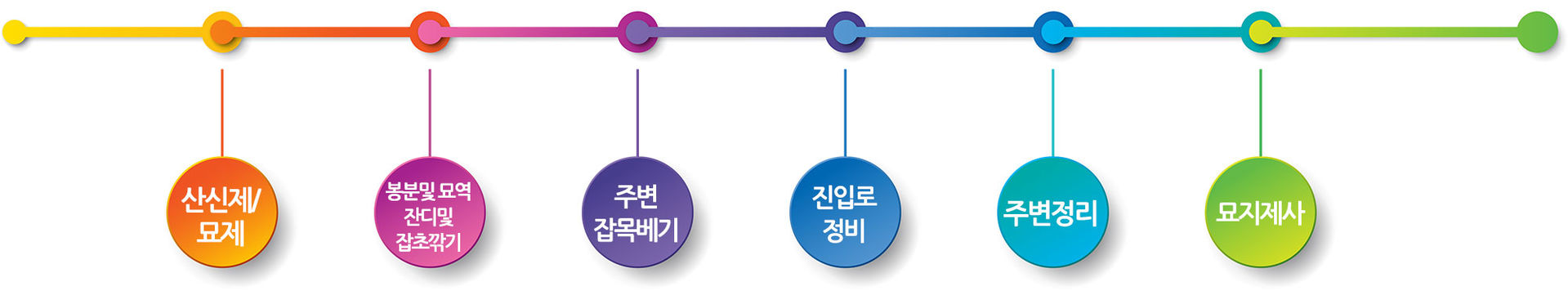 산신제/묘제, 봉분 및 묘역 잔디 및 잡초깎기, 주변 잡목베기, 진입로 정비, 주변정리, 묘지제사